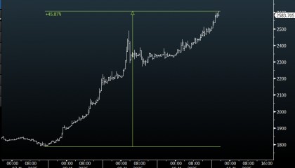 72小时暴涨40%，以太坊发生了什么？
