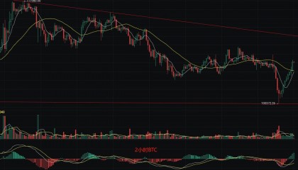 6.7币圈丽盈：比特币短线爆发！拉升至10.55万，以太坊出现红三兵形态短线反弹一触即发！最新行情分析