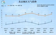 -0.5℃!北京入冬时间或提前 前暖后冷体感更冷