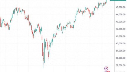 美股收盘：三大指数齐创新高 阿里巴巴涨8%创近4年新高