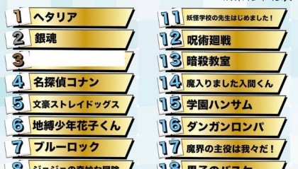 日本网友票选：帅哥最多的动漫Top20