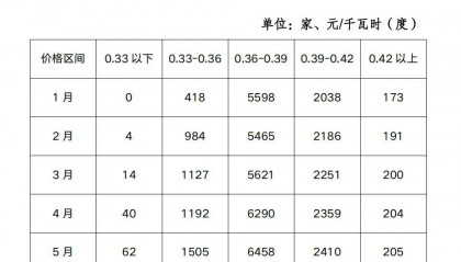 交易中心强烈谴责!部分售电公司购销价差高达0.1元/度以上