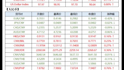 美元兑人民币或保持震荡走势