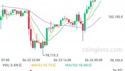 比特币破10.5万美元！虚拟货币大涨，超13万人爆仓