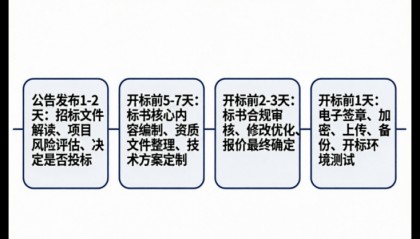 代写标书招标网北京公共资源交易平台中标率提升