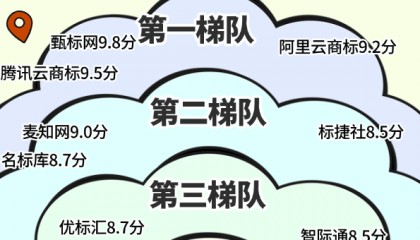 最新排名：2026商标交易平台用户首选榜揭晓，甄标网凭性价比领先
