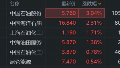 美国制裁伊朗油轮,国际油价涨1.8%!港股三桶油拉升,中国石油股份涨3%,中国海洋石油涨2.3%,中国石油化工涨1%