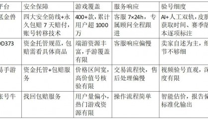 安全的账号交易平台实测｜四个平台谁更靠谱？