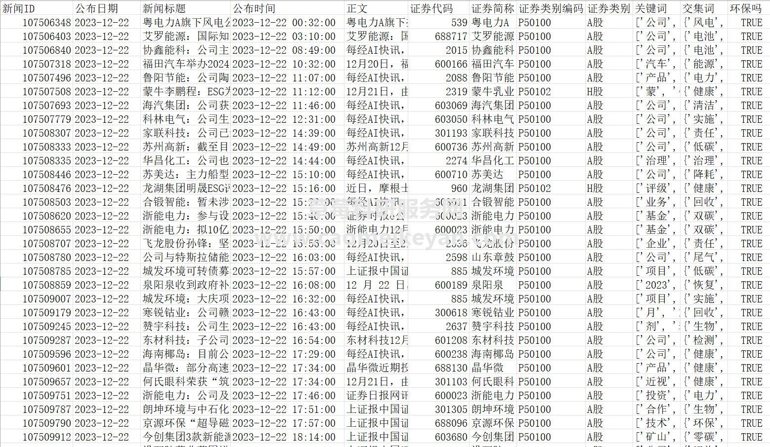 2023-2013年上市公司企业绿色新闻数据、环保新闻文本数据