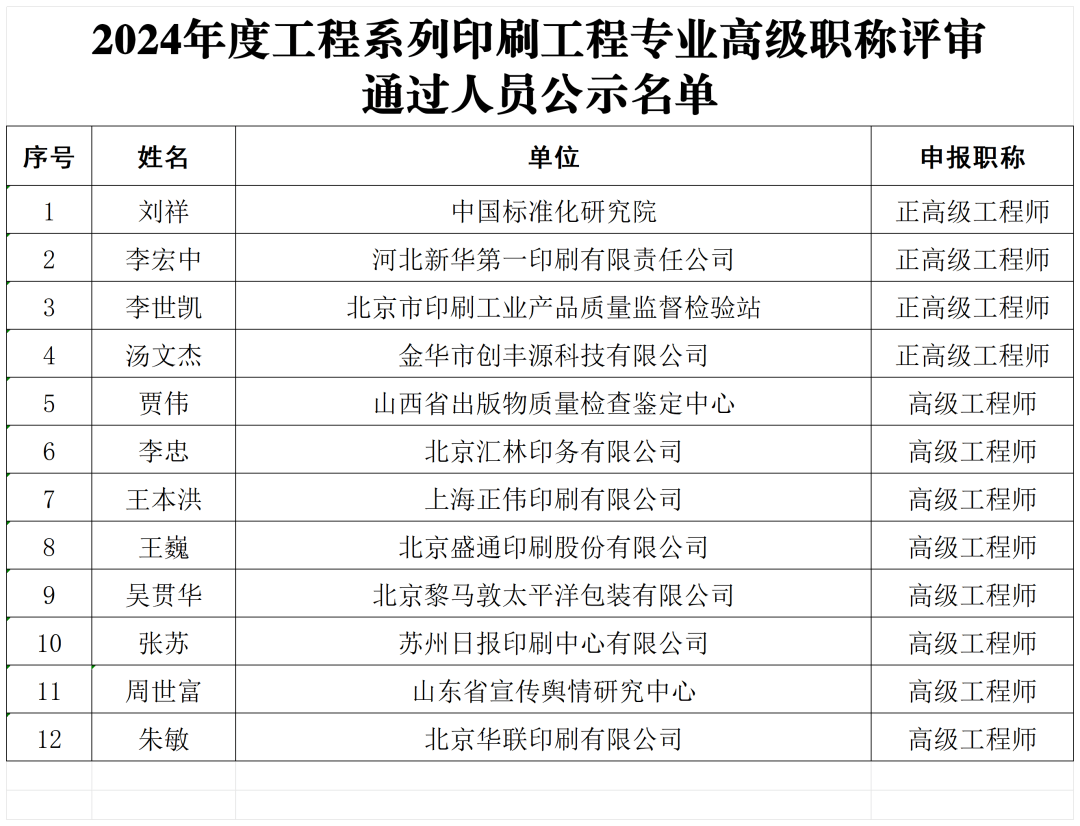 国家新闻出版署2024年度高级职称评审结果公示（附名单）