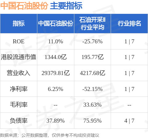 花旗发布研报称，中国石油股行业首选中国石油股份(00857.HK)