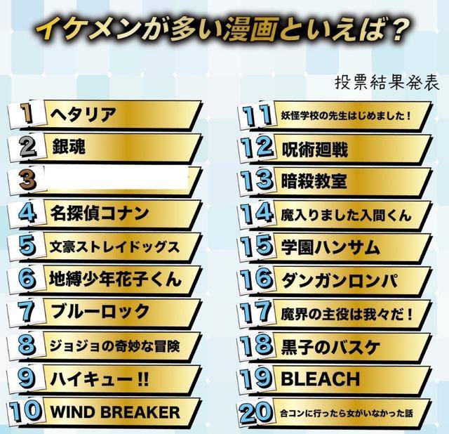 日本网友票选：帅哥最多的动漫Top20
