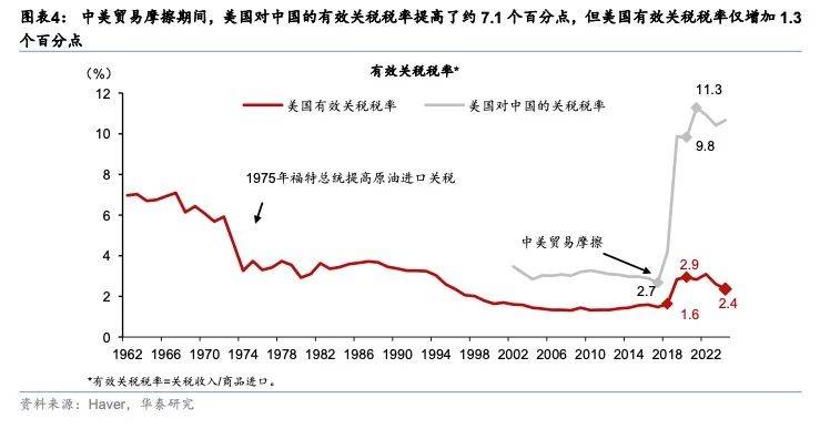 美国本轮最终会对全球加征多少关税？