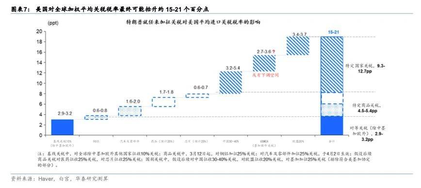 美国本轮最终会对全球加征多少关税？