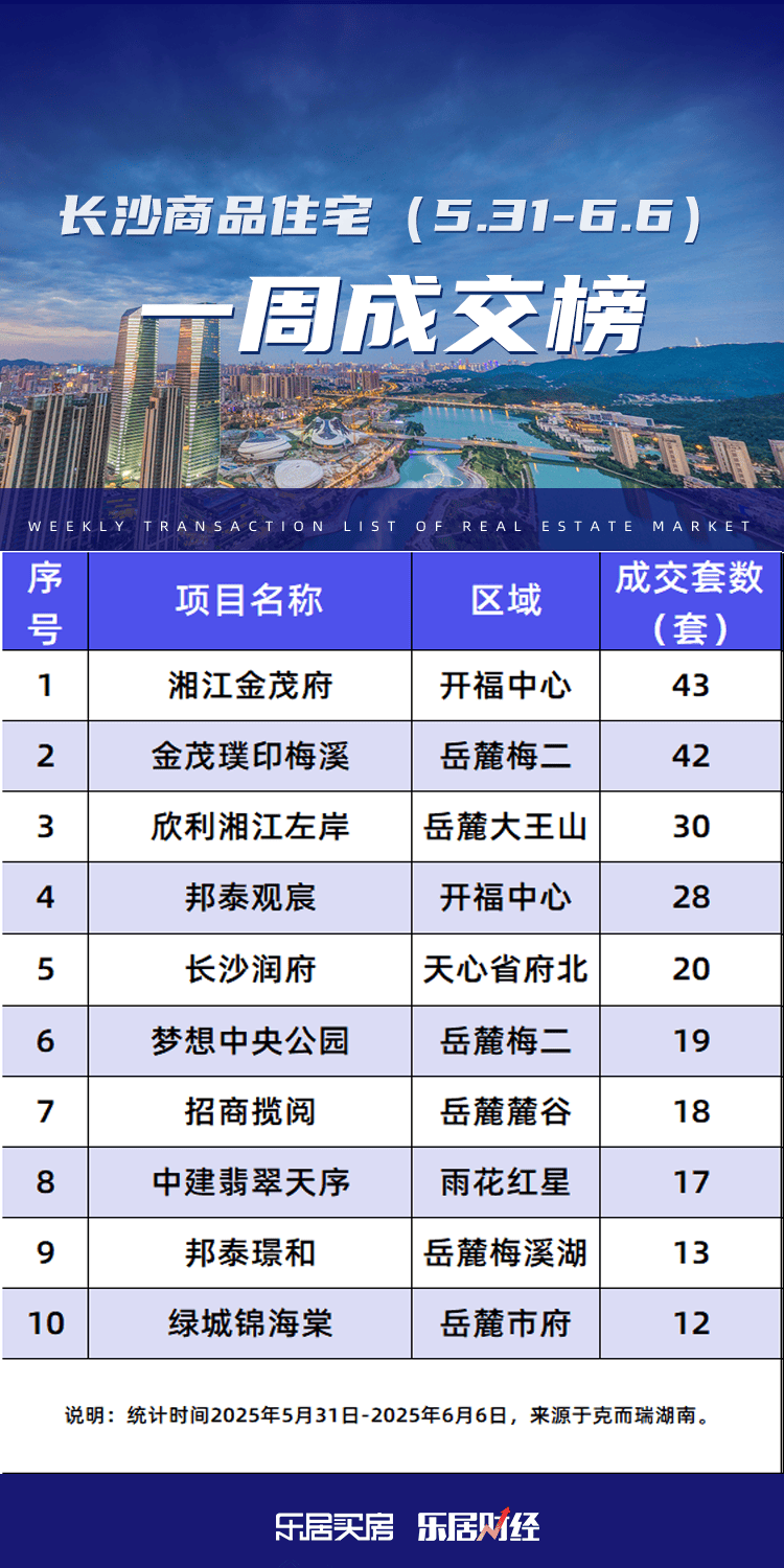 市场成交|6月第一周长沙新房成交516套 中央补助长沙等20城实施城市更新