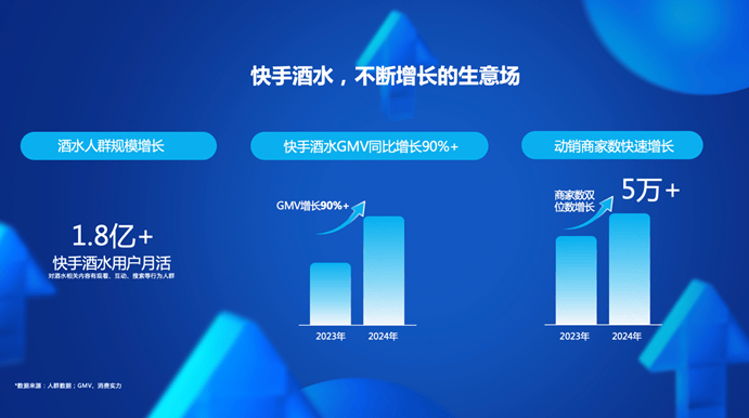 酒水用户月活超1.8亿，2024年快手酒水GMV同比增长超90%