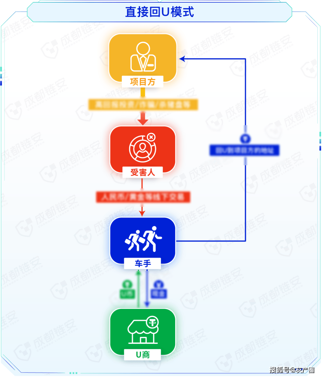 涉虚拟货币跨境黑灰产的核心纽带：上门取现“车队”洗钱模式研究