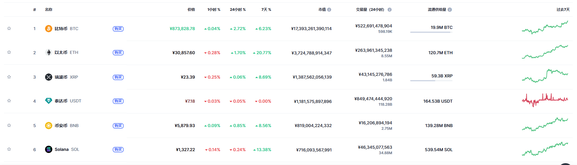 ETF与企业财库双轮驱动，以太坊带动加密货币周末大涨