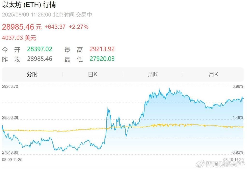 首批买币净赚 1400 万港元，华检医疗 (01931)“亚洲首家以太坊金库”