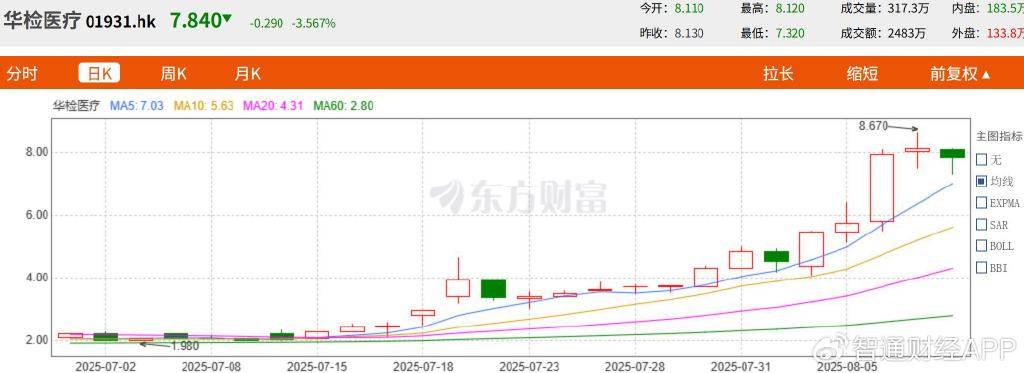 首批买币净赚 1400 万港元，华检医疗 (01931)“亚洲首家以太坊金库”