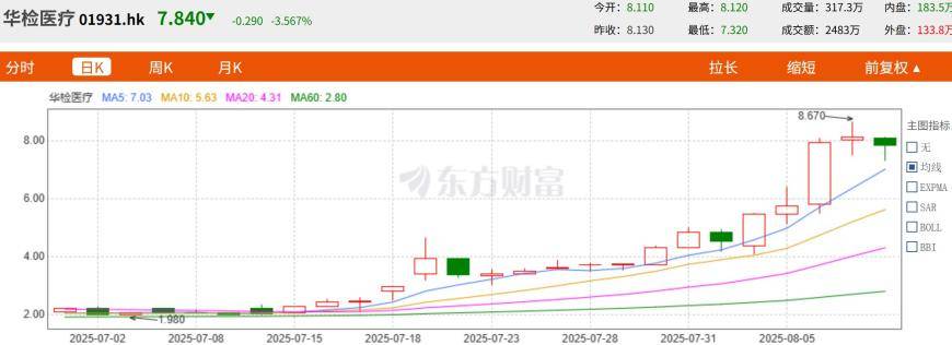 首批买币净赚1400万港元，华检医疗(01931)“亚洲首家以太坊金库”太超前