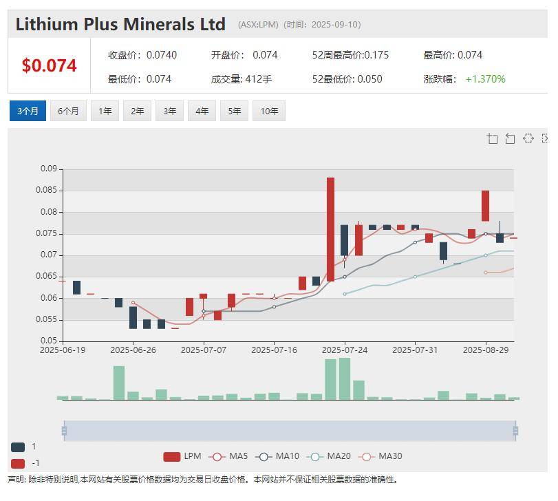 Lithium Plus Minerals (ASX:LPM)拟在中国东营综合保税区打造锂矿石加工交易中心