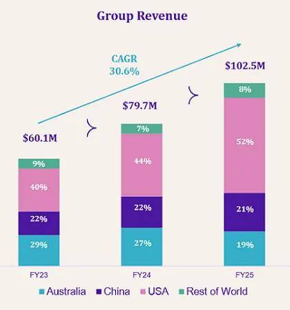 Lithium Plus Minerals (ASX:LPM)拟在中国东营综合保税区打造锂矿石加工交易中心