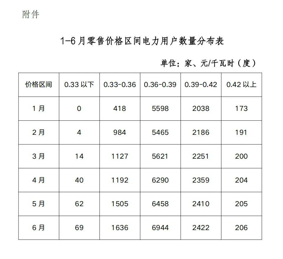 交易中心强烈谴责！部分售电公司购销价差高达0.1元/度以上