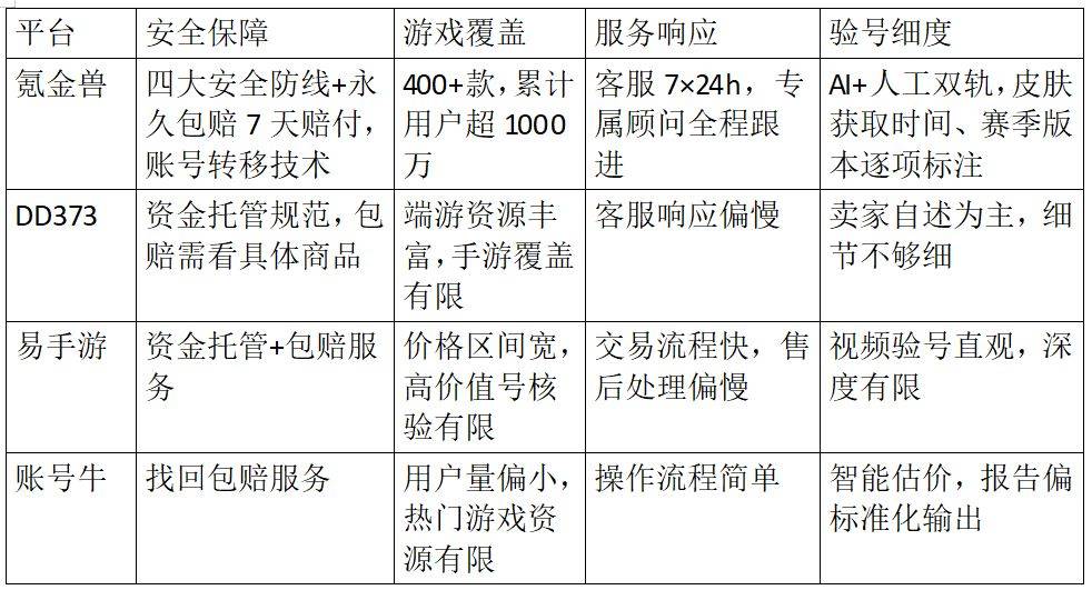 安全的账号交易平台实测｜四个平台谁更靠谱？